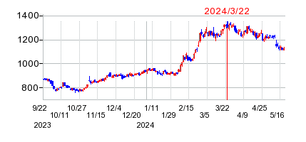 2024年3月22日 15:35前後のの株価チャート